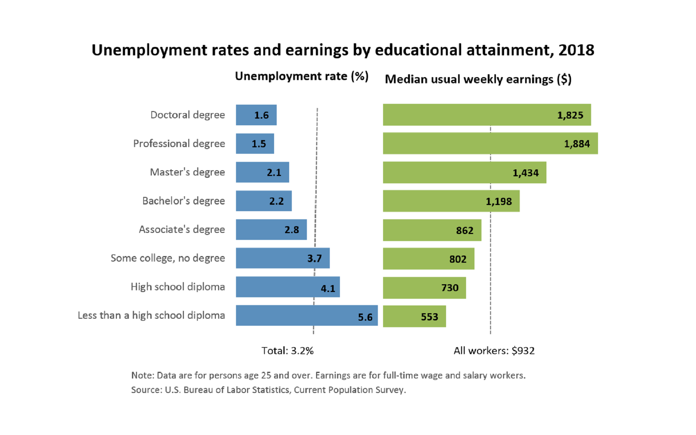 Comparative line graph showing the unemployment rate and earnings by educational attainment for 2018. The average unemployment rate is 3.2% where people with associate degrees or higher are under the unemployment rate. The median weekly earnings is $932 where people with bachelors degrees or higher make more than the median earnings.